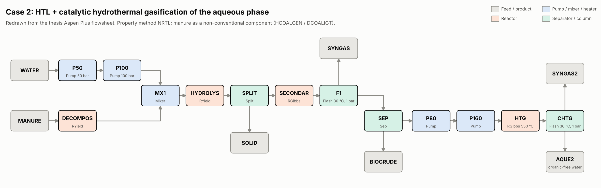 Case 2 flowsheet