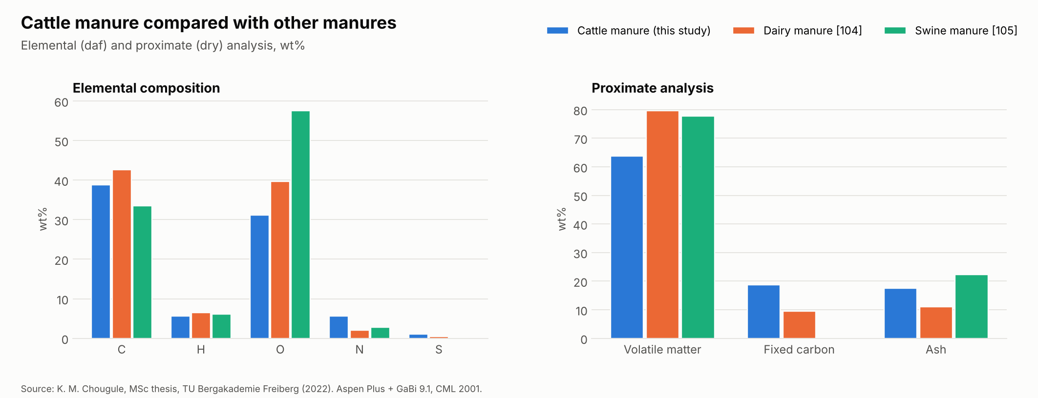 Feedstock