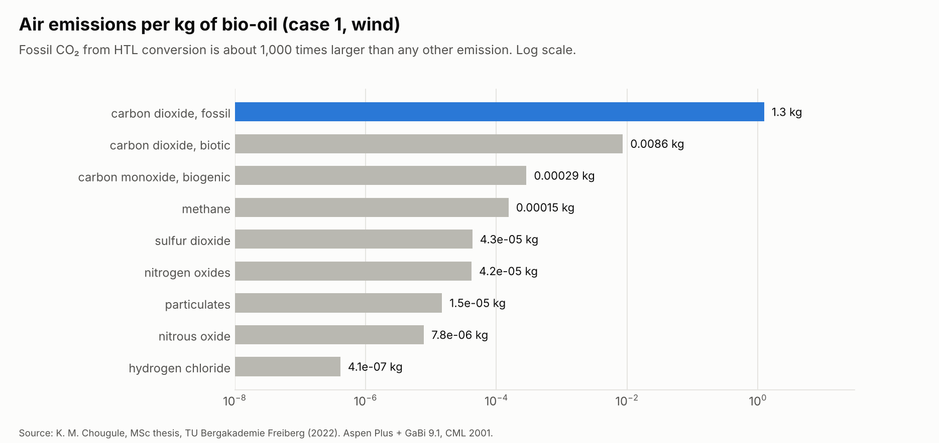 Air emissions