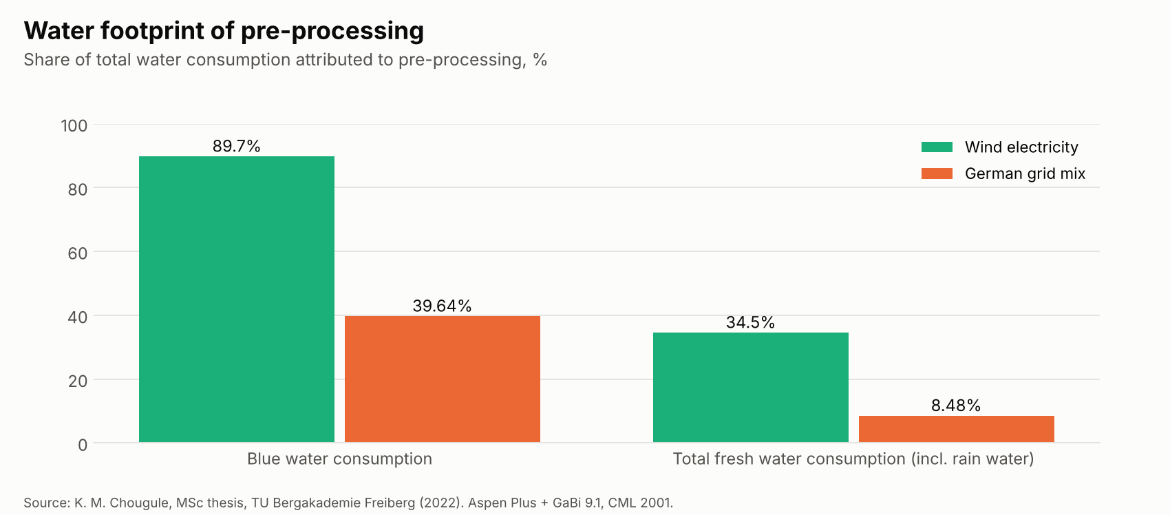 Water footprint