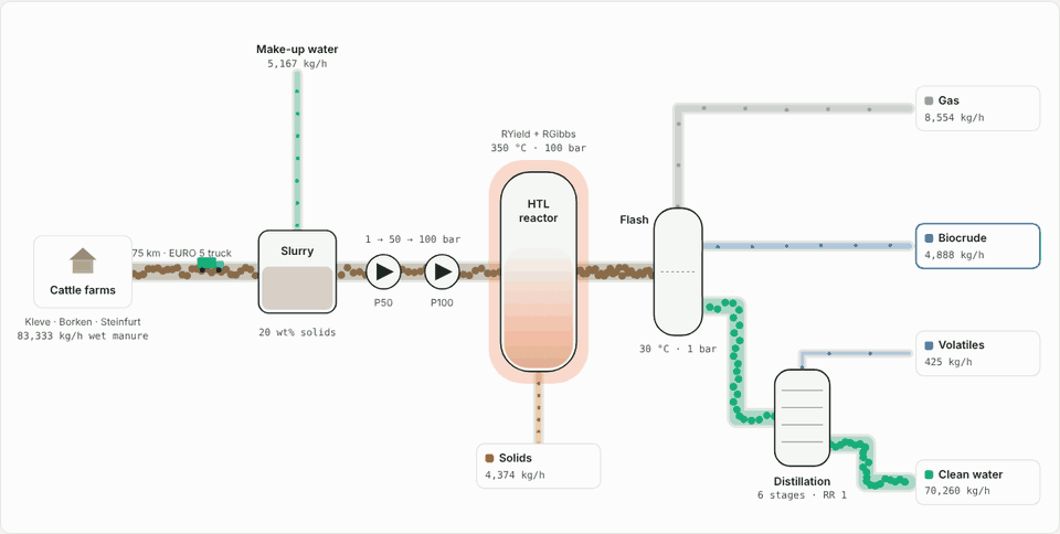 Animated process diagram: manure is trucked to the plant, pumped to 100 bar, liquefied at 350 °C and separated into biocrude, gas, solids and clean water
